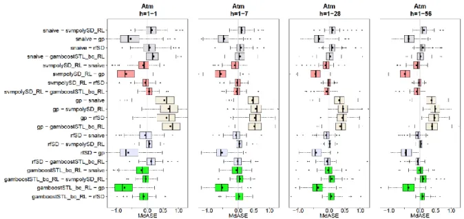 Figure 2.7: Differences of MdASE (“MdASE of left model – MdASE of right model”) by horizon range  for some selected models applied on NN5 competition data
