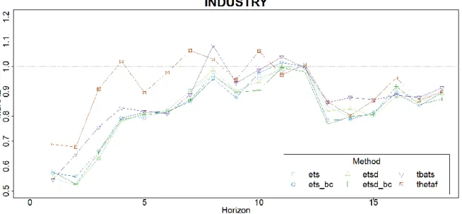 Figure 3.5: Performance per horizon of ETS models for M3-INDUSTRY time series. 