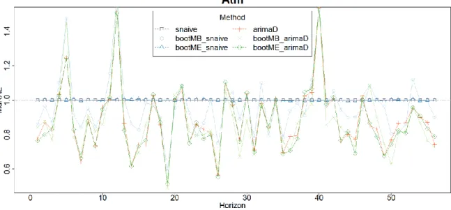 Figure 3.11: Performance of bagging approaches for snaive and arimaD models applied on NN5 data