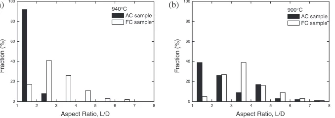 Fig. 5Histograms showing the distribution of the aspect ratio of � particles in the AC and FC samples after multi-step forging at(a) 940�C, and (b) 900�C.