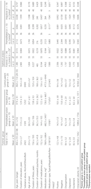 Table 1 Demographic data and clinical Information