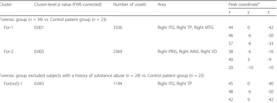 Table 2 Gray matter volume reduction in patients with a history of serious violence relative to control patients