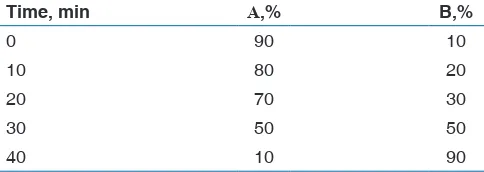 Table 1: Conditions for the gradient elution of hydroxycinnamic acids of propolis