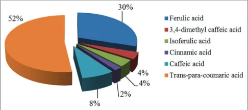 Figure 3: Percentage distribution of hydroxycinnamic acids in propolis within the group