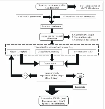 Figure 1. The program flow chart.  