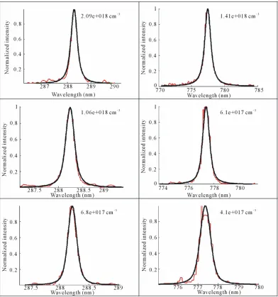 Figure 8. Shown are the results of the fitting of the experimentally measured line profiles of the Hα-line to the theoretical Voigt function at an arbitrary delay times of 3, 5 μs (read from left to right) respectively