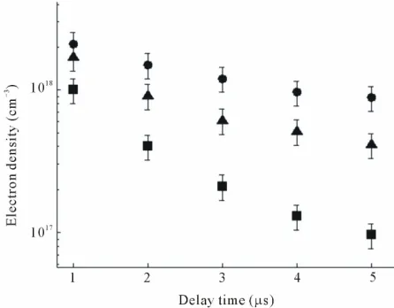 Figure 10. A demonstration to the temporal variation of the finally calculated electron density utilizing the program measured from the O I line at 777.2 nm and the solid disks are the electron densities as calculated from the Si I-line at with delay time,