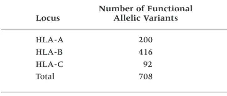 Table 1. Number of allelic variants of classical HLA Class I Molecules*