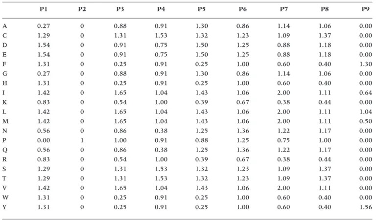 Table 3. B35CS matrix for prediction of peptide binding to HLA-B*3501