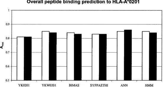 Fig. 1. A roc values of six models cross-validated for prediction of peptide binding to HLA-A*0201
