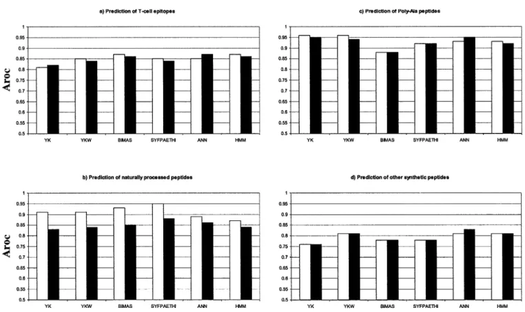 Fig. 2. A roc values of six models cross-validated for prediction of binding of peptide subsets to HLA-A*0201