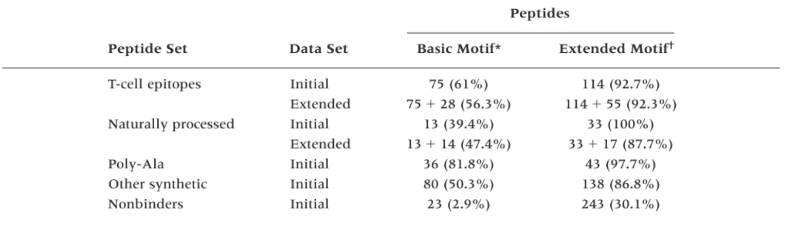 Fig. 3. The accuracy-motif correlation.