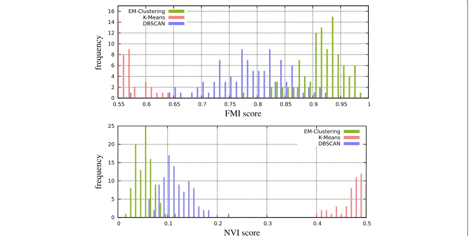 Figure 4 Histograms of Fowlkes-Mallows index (FMI; higher is better) and normalized variation of information (NVI; lower is better) comparing 100simulated measurements containing partitioned peak locations with their clusters produced by the different methods.