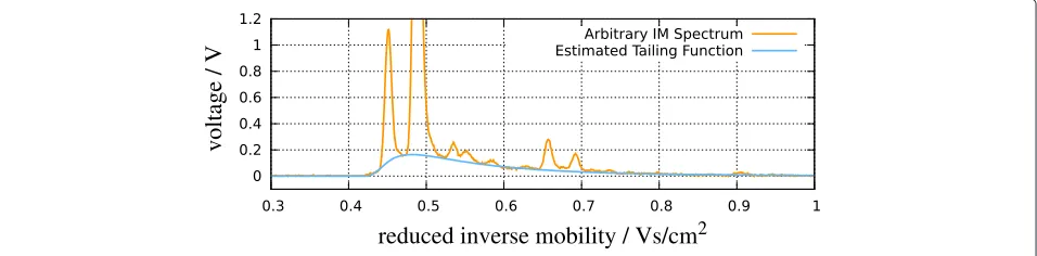 Figure 2 A spectrum and its estimated tailing function.