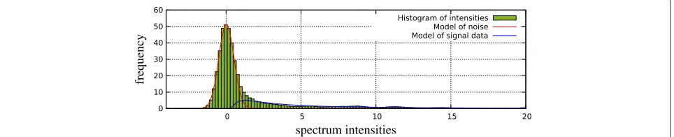 Figure 3, which shows the empirical intensity distribution(histogram) of an arbitrary spectrum, together with theestimated components (except the uniform distribution,