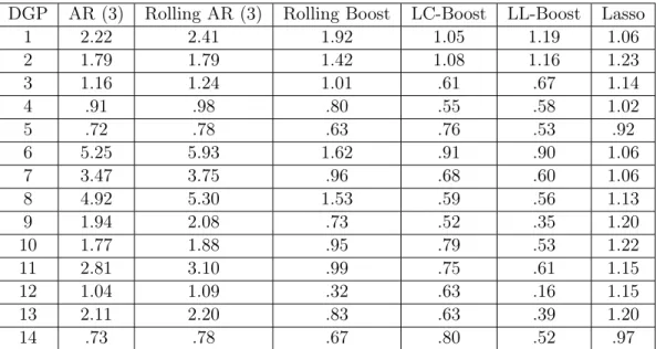 Table 1.1: Relative MSFE, Gaussian Innovations