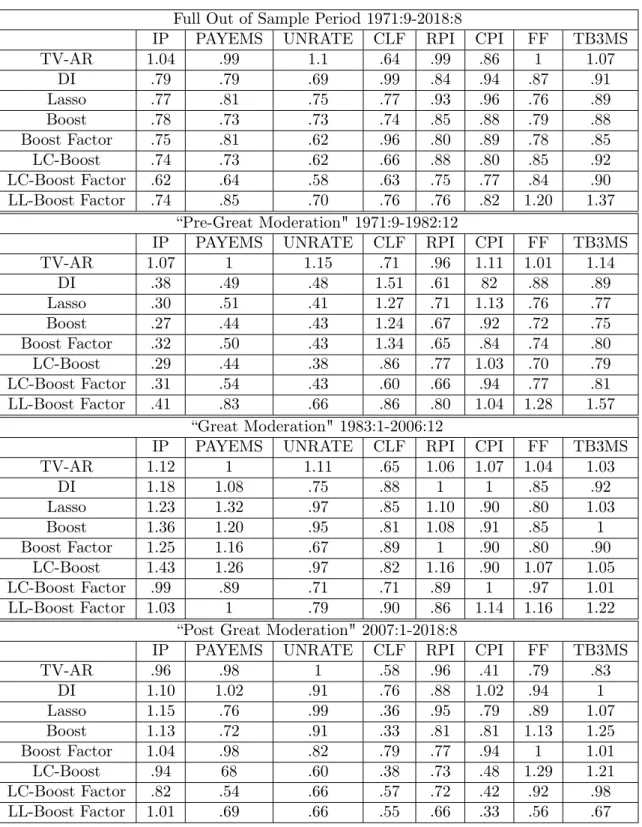 Table 1.2: Relative MSFE h = 12 Full Out of Sample Period 1971:9-2018:8