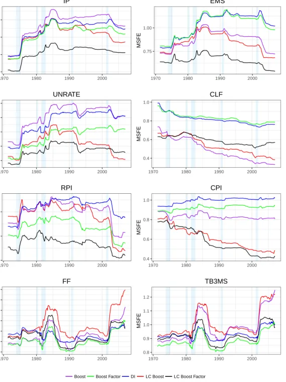 Figure 1.1: MSFE by start date of out of sample period. Horizon h = 12. More specifically we plot: M SF E (i)12 (T 1 , T 2 ) = P T 2