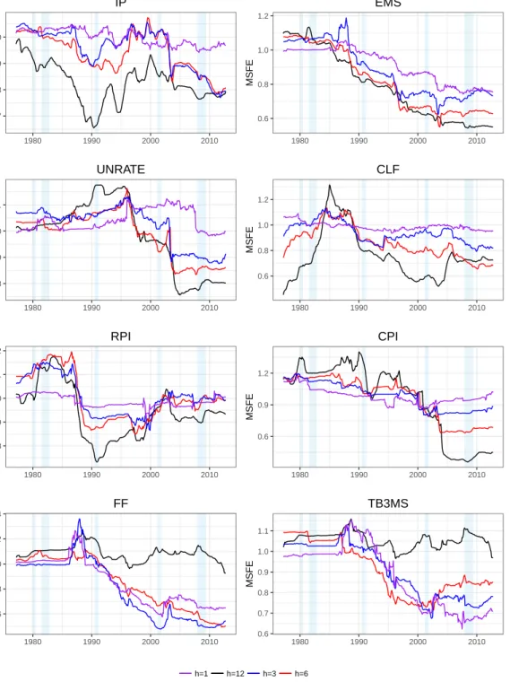 Figure 1.5: Local MSFE of LC-Boost Factor relative to Local MSFE of Boost Factor: