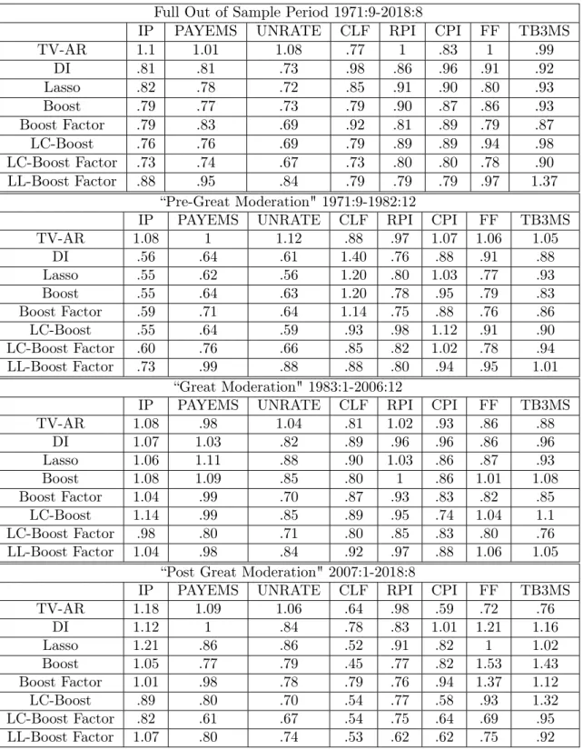 Table 1.3: Relative MSFE h = 6 Full Out of Sample Period 1971:9-2018:8