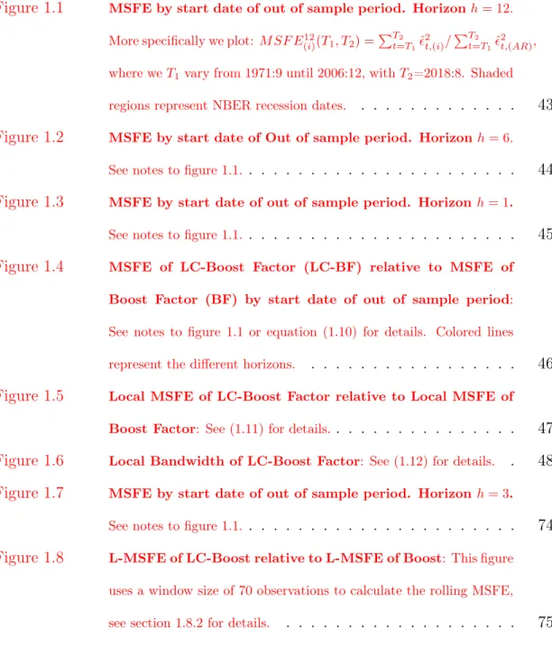 Figure 1.1 MSFE by start date of out of sample period. Horizon h = 12.