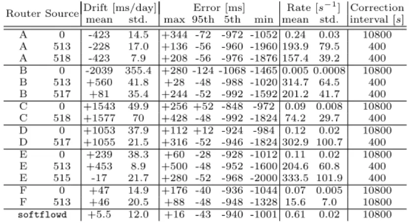 Table 1. Overview of timing errors for each source on each router for the examined week.