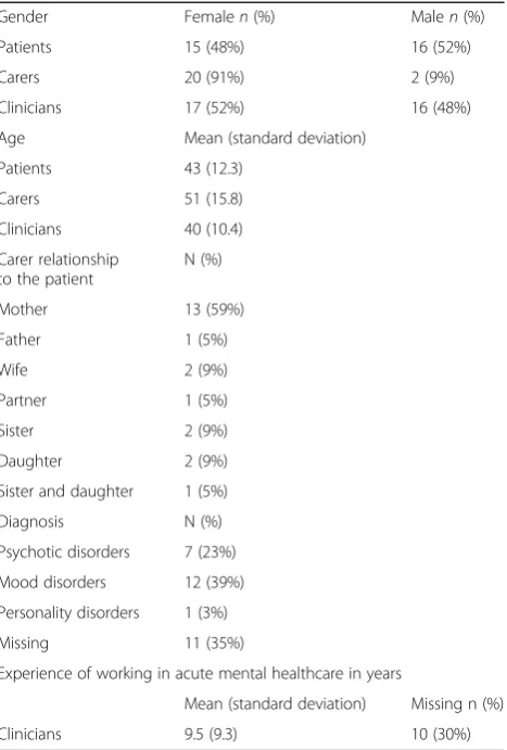 Table 1 Socio-demographic characteristics of the participants
