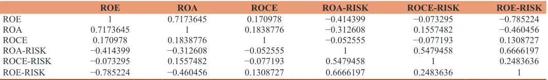 Table 4d: Ranking of quoted banks in Nigeria based on descriptive statistics