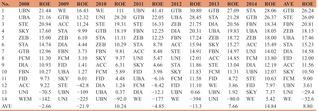 Table 1a: ROE of quoted banks in Nigeria 2000-2014
