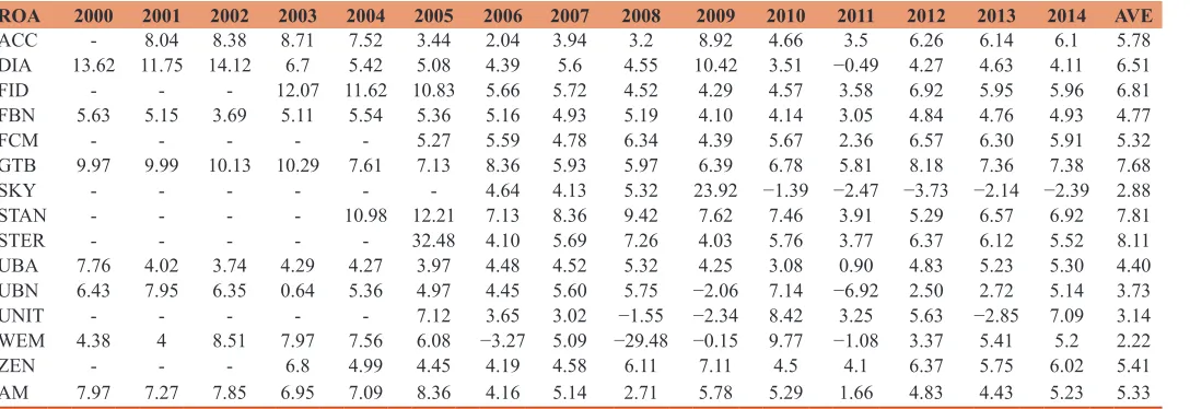 Table 2a: ROA of quoted banks in Nigeria 2000-2014