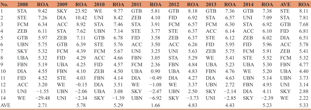 Table 2c: Ranking of quoted banks in Nigeria based on ROA 2008-2014