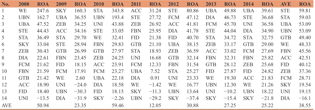 Table 3a: ROCE of quoted banks in Nigeria 2000-2014