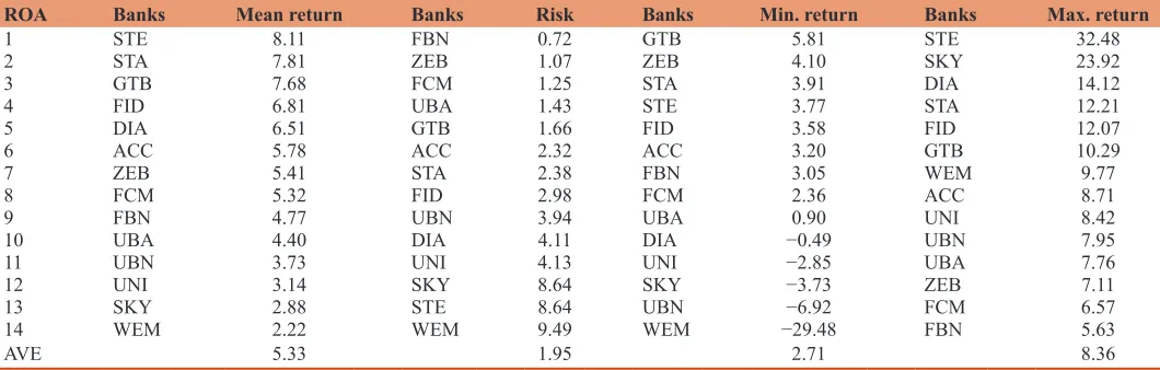 Table 4a: Descriptive statistics for the Nigerian quoted banks