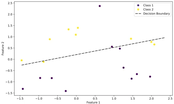 Figure 1.2: Linear model on simple binary classification dataset.
