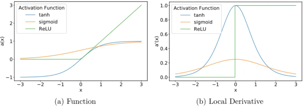 Figure 2.3: Activation functions.