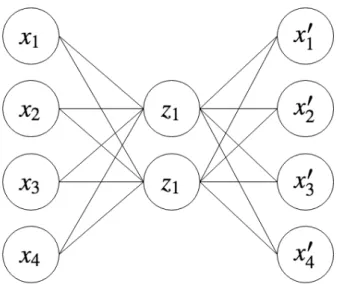 Figure 3.1: A simple single hidden layer autoencoder with four-dimensional inputs and with two neurons in the hidden layer.