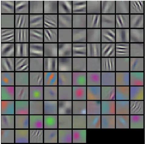 Figure 3.2: Visualising the first layer convolutional filters leared by a neural network in a large image dataset.