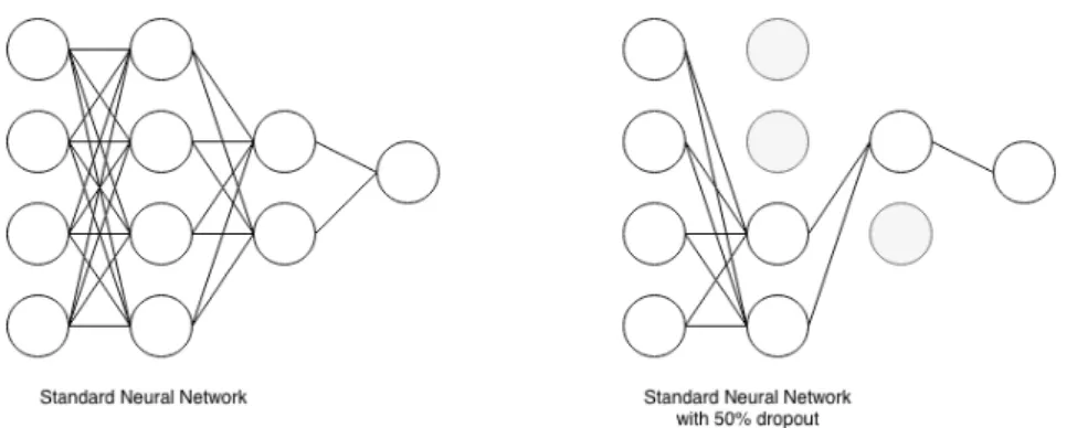 Figure 3.3: The effect that dropout has on connections between neurons.