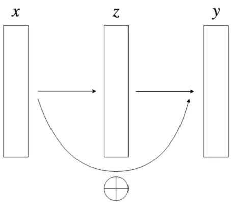 Figure 3.5: Diagram conceptualising a skip connection.