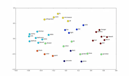 Figure 3.6: Learned word embeddings in a two-dimensional space.
