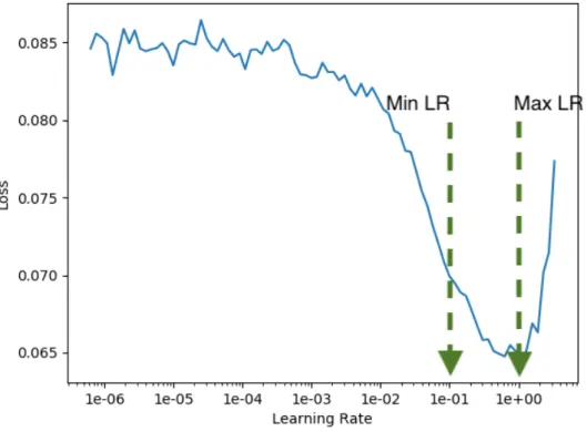 Figure 3.10: An example output of a learning rate range test.
