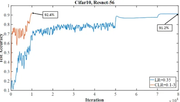 Figure 3.11: Reduced training iterations and improved performance facilitated by the super-convergence principle.