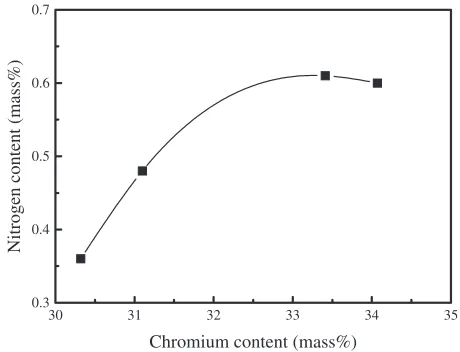 Table 1Analyzed chemical composition of the experimental alloys andASTM F-75 compositional requirement