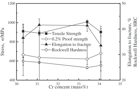 Fig. 7Relationship between mechanical properties and Cr content of highN- high Cr- Co-Cr-Mo alloys.