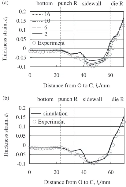 Figure 9 shows the thickness strain distributions along line