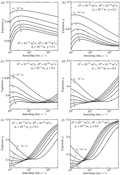 Fig. 5The exponent q versus the annealing time t calculated for Dv ¼ 10�15 m2/s, Db ¼ 10�10 m2/s and kd ¼ 1 � 10�7{6 � 10�7 m at(a) p ¼ 0:1, (b) p ¼ 0:2, (c) p ¼ 0:3, (d) p ¼ 0:4, (e) p ¼ 0:5 and (f) p ¼ 0:6.