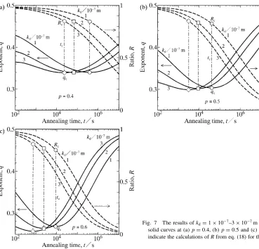 Fig. 6The exponent qc versus the exponent p for Dv ¼ 10�15 m2/s andDb ¼ 10�10 m2/s shown as open circles
