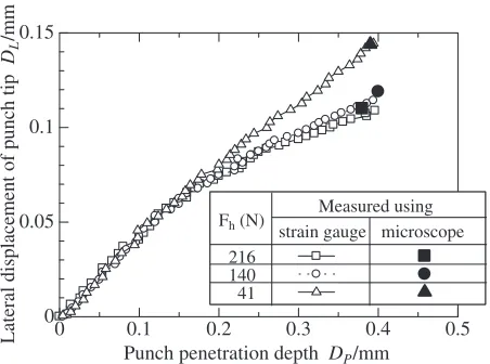 Fig. 5Comparison of lateral displacements of punch tips measured usingstrain gage and microscope (single-sided shearing, clearance: 0%).