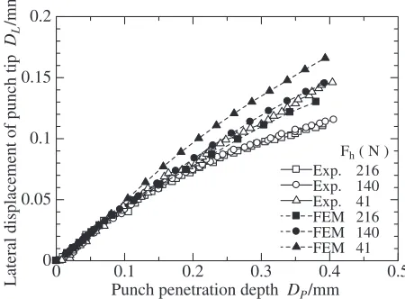 Fig. 8Illustration of bending of punch in single-sided shearing (Fh: 216N,clearance: 0%).