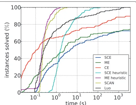 Table 2 Solution statistics and average GO term coherence for the process networks